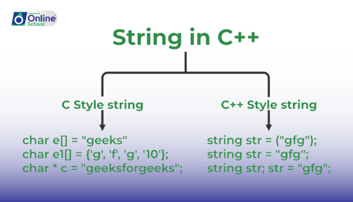 Lesson 11: String Initialization Techniques